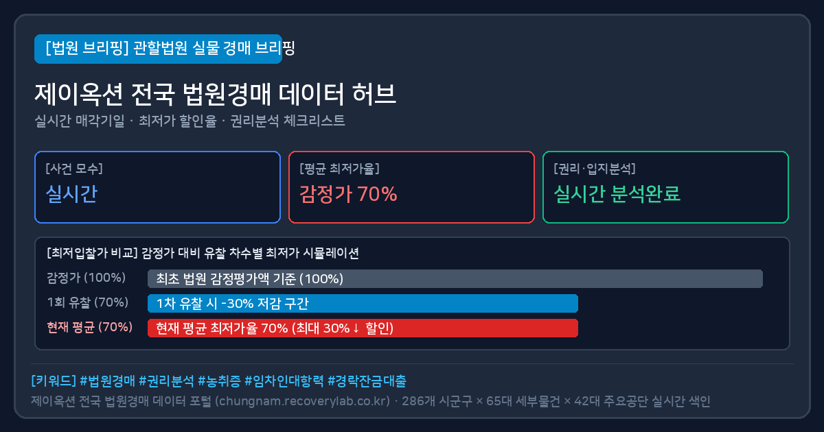 홍성 상가 경매 (홍성상가경매) 법원경매 실물 시세 및 최저가 할인율 분석표